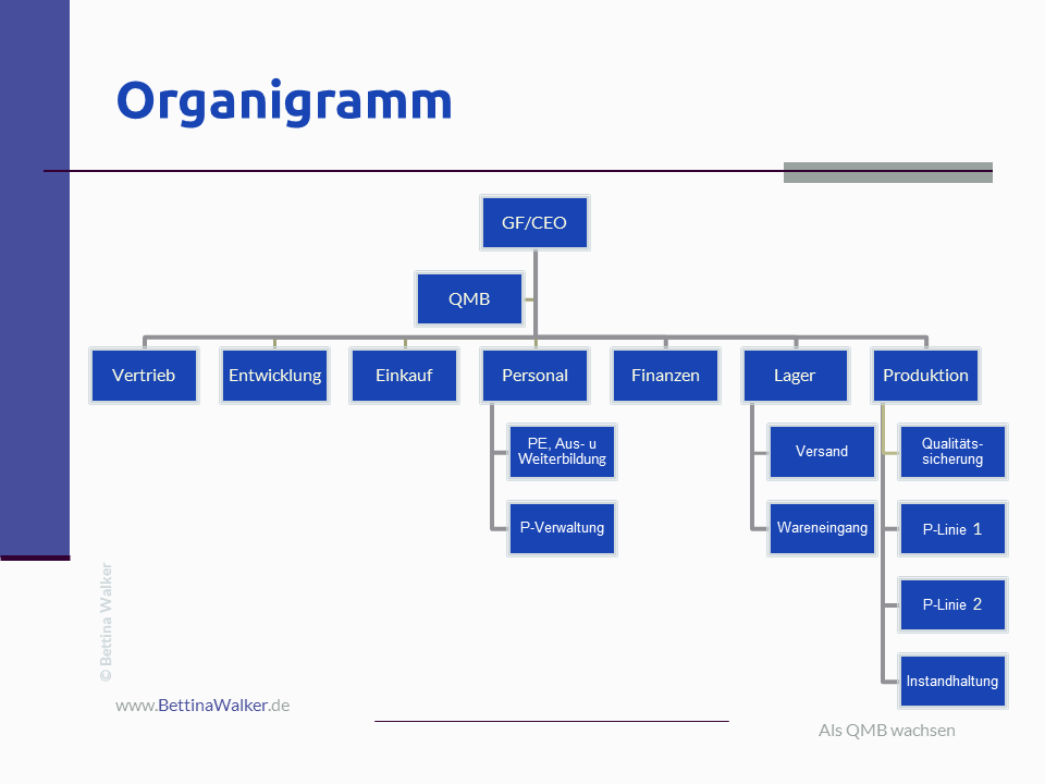 Bild zeigt ein typisches Organigramm aus einem produzierenden Unternehmen mit den üblichen Funktionsbereichen. Der QMB ist in einer Stabbstelle direkt dem CEO/GF unterstellt.
